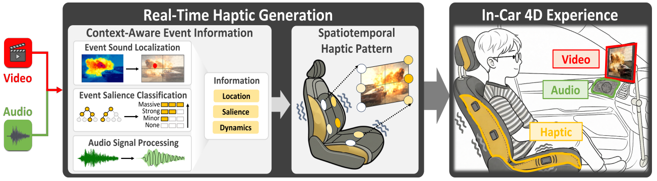 CineHaptic pipeline from audiovisual event localization, salience classification, and audio processing to seat-based haptic patterns for an in-car 4D experience
